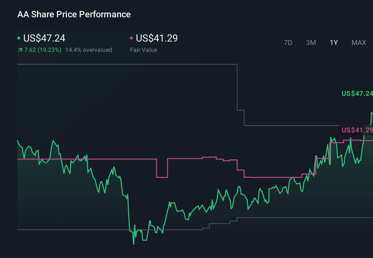 AA 1-Year Stock Price Chart