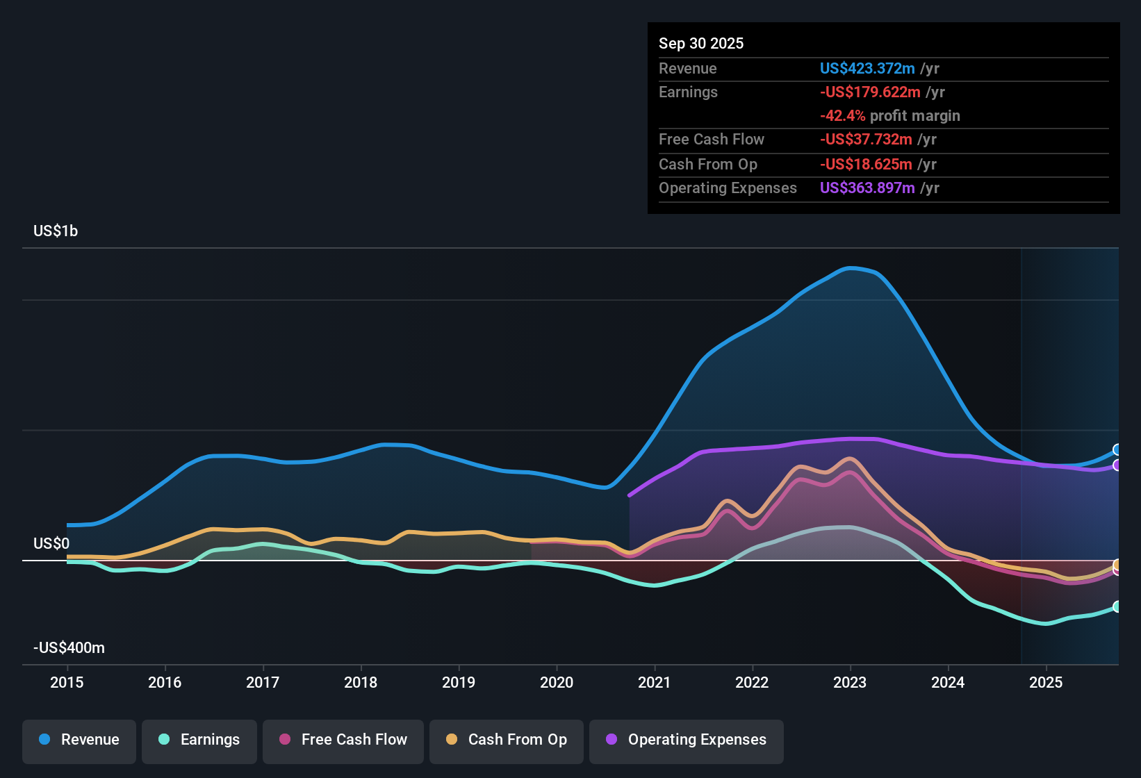 NasdaqGS:MXL Earnings & Revenue History as at Oct 2025