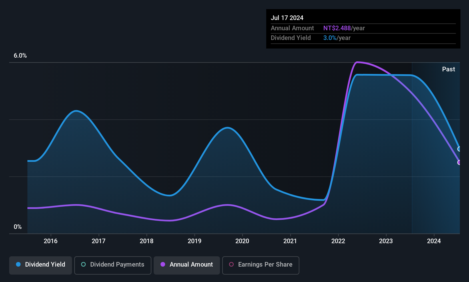 TWSE:8261 Dividend History as at Jun 2025