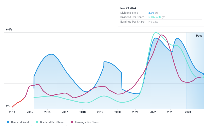 TWSE:8261 Dividend History as at Nov 2024