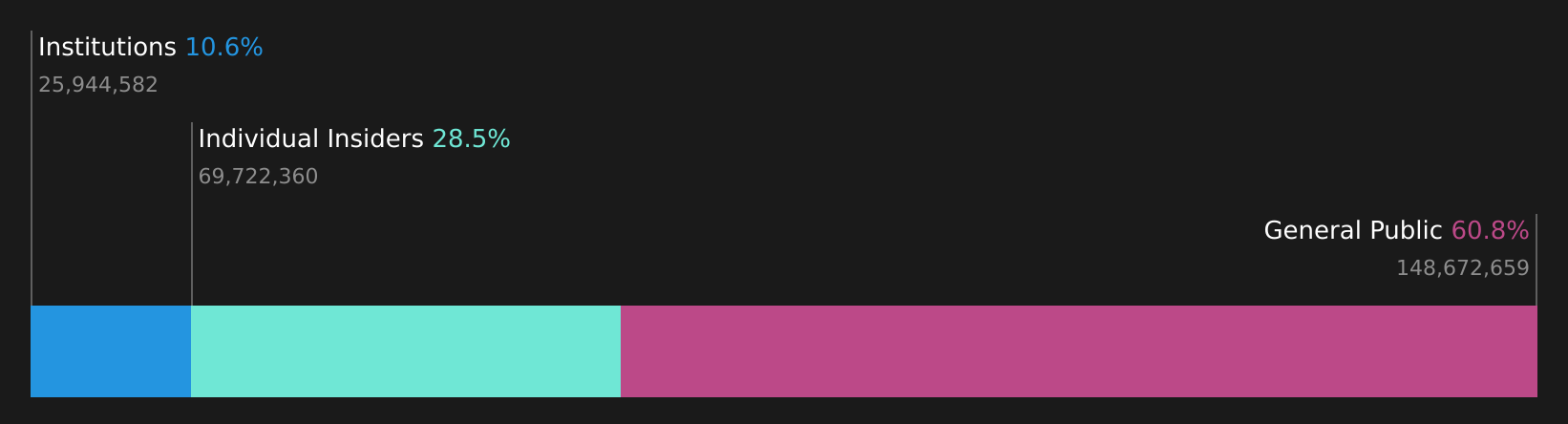 SHSE:603859 Ownership Breakdown as at Feb 2025