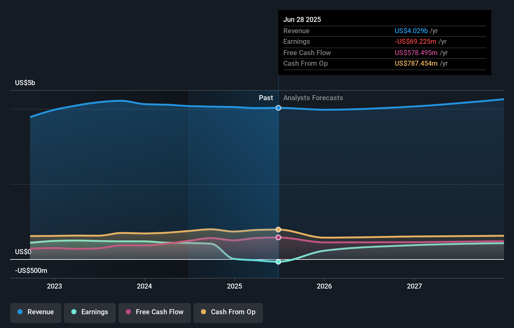 CRL Earnings & Revenue Growth as at Aug 2025