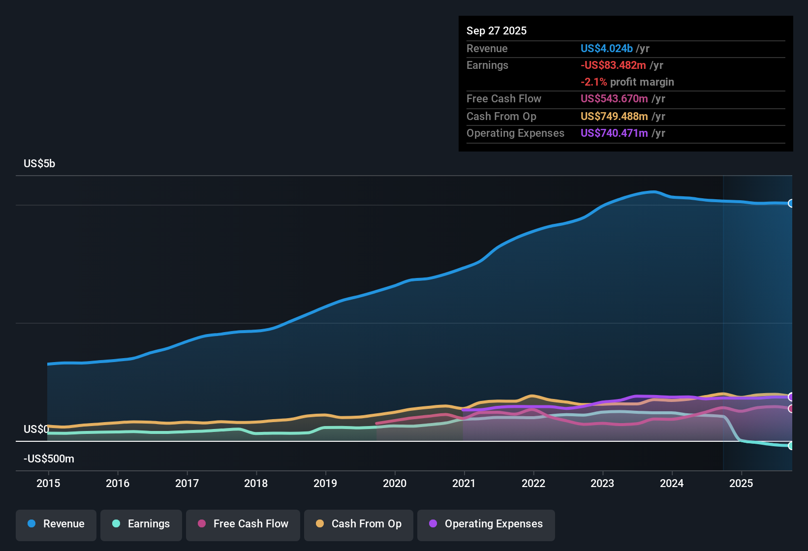 NYSE:CRL Earnings & Revenue History as at Nov 2025