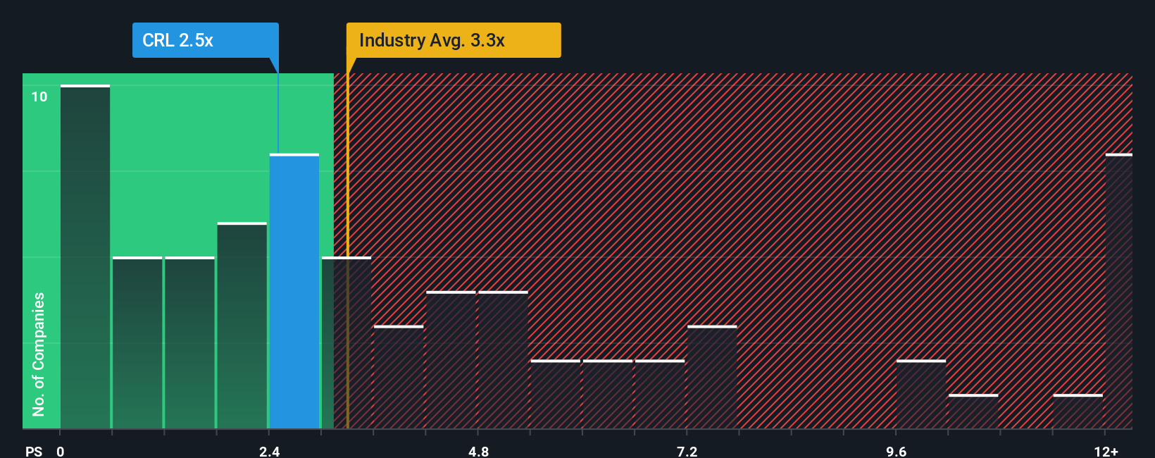 NYSE:CRL PS Ratio as at Dec 2025