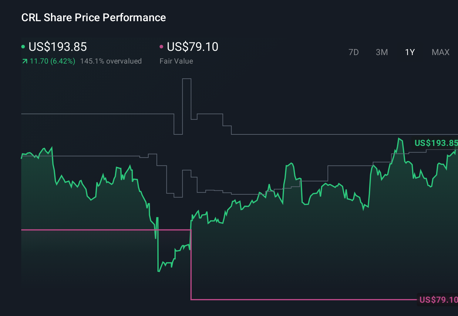 CRL 1-Year Stock Price Chart