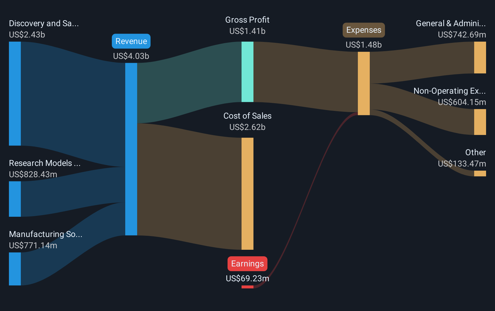 CRL Revenue & Expenses Breakdown as at Sep 2025