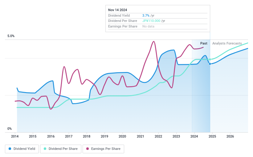 TSE:4221 Dividend History as at Dec 2024