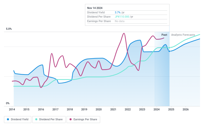 TSE:4221 Dividend History as at Nov 2024