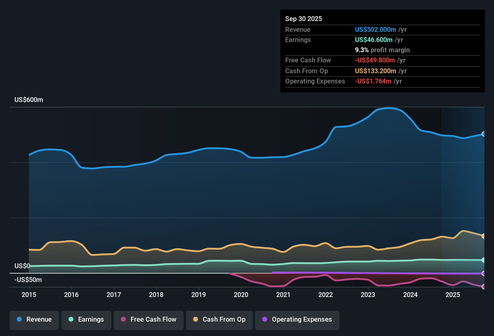 NYSE:UTL Earnings & Revenue History as at Nov 2025