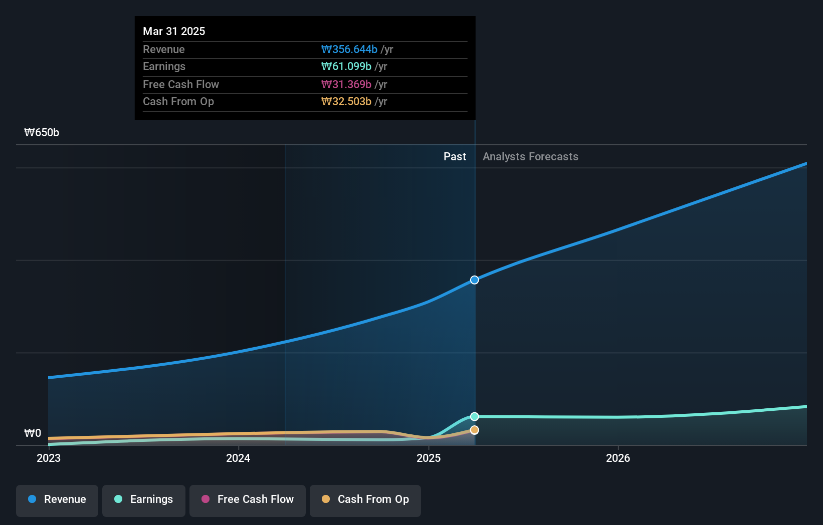 KOSE:A483650 Earnings and Revenue Growth as at Jun 2025
