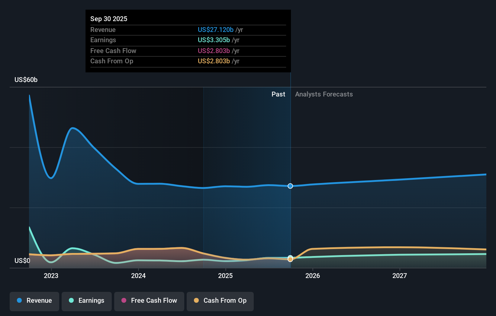 AIG Earnings & Revenue Growth as at Dec 2025