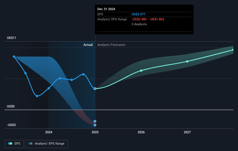 NYSE:AIG Earnings Per Share Growth as at Feb 2025