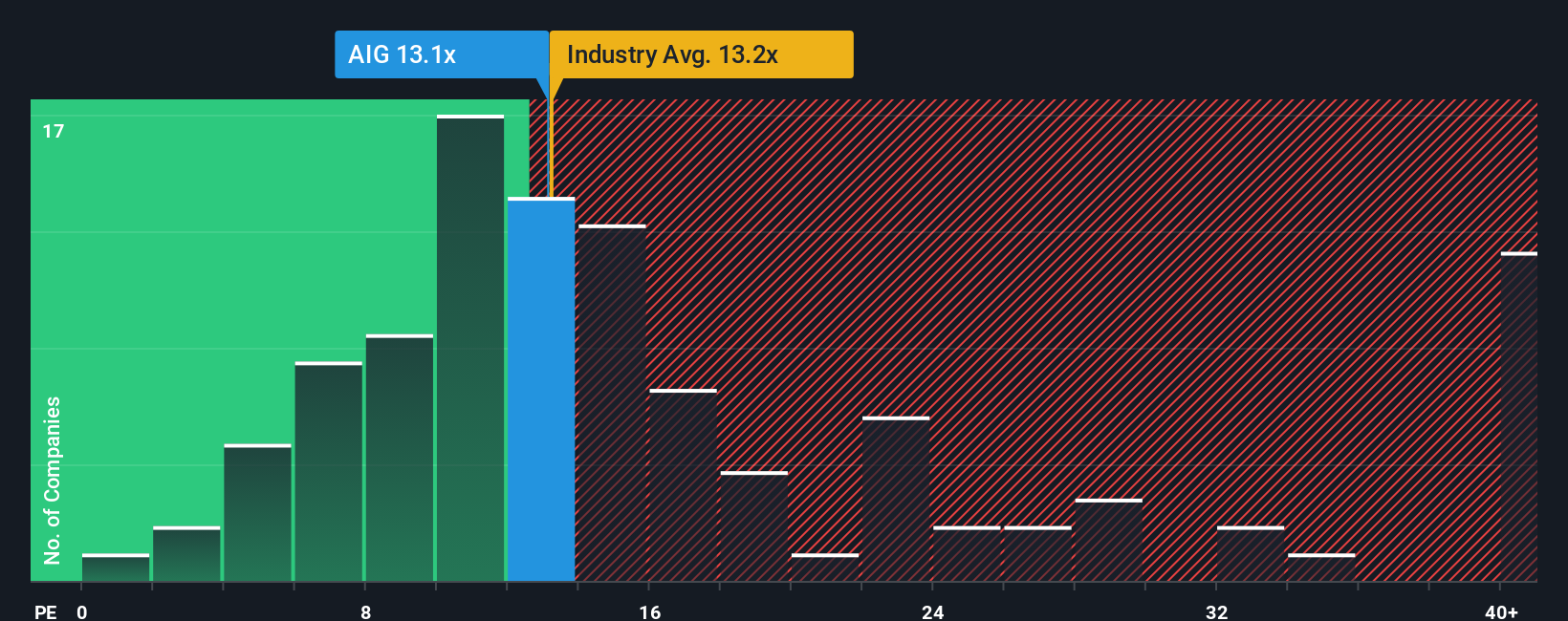 NYSE:AIG PE Ratio as at Oct 2025