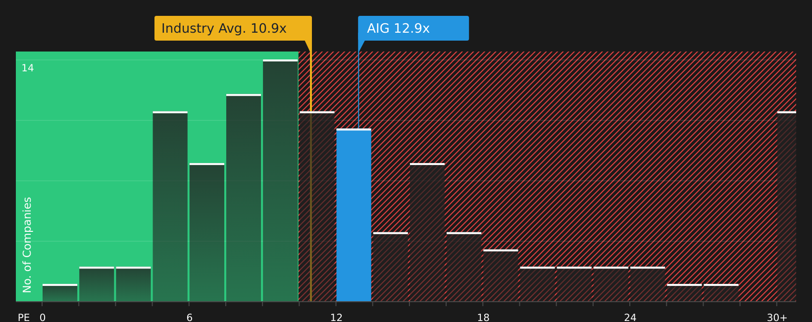 NYSE:AIG P/E Ratio as at Mar 2026
