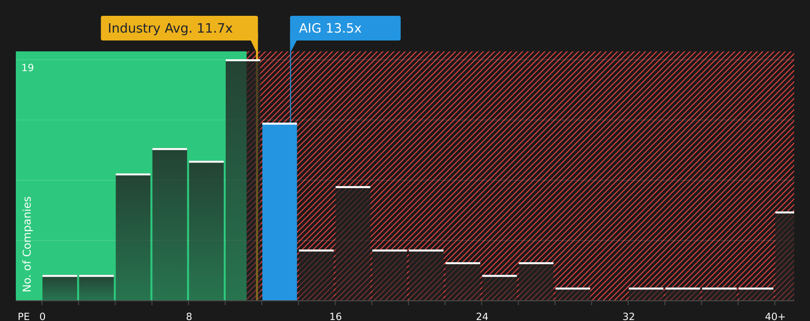 NYSE:AIG P/E Ratio as at Apr 2026