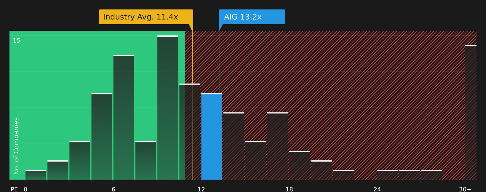 NYSE:AIG P/E Ratio as at May 2026