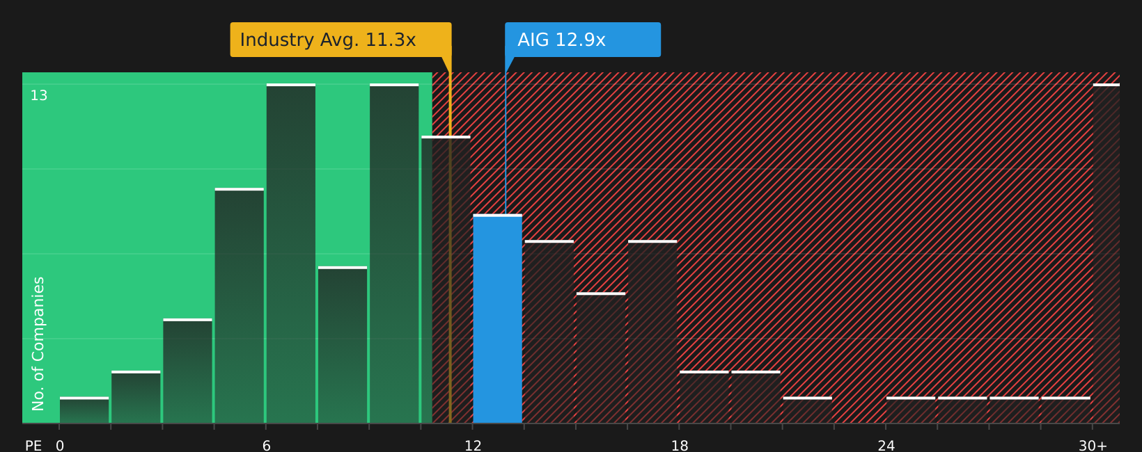 NYSE:AIG P/E Ratio as at May 2026