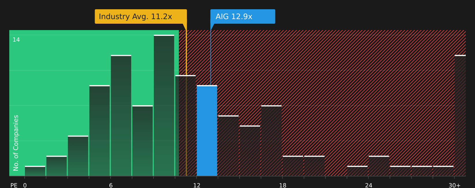 NYSE:AIG P/E Ratio as at May 2026