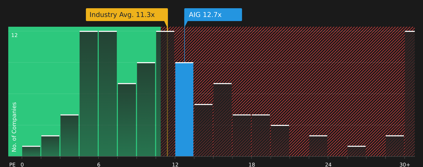 NYSE:AIG P/E Ratio as at Jun 2026
