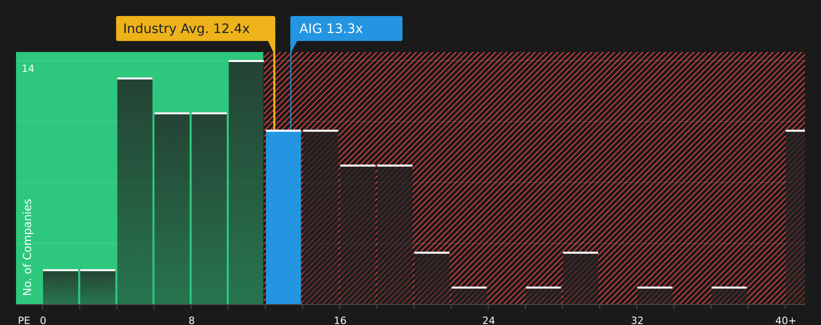 NYSE:AIG P/E Ratio as at Jul 2026