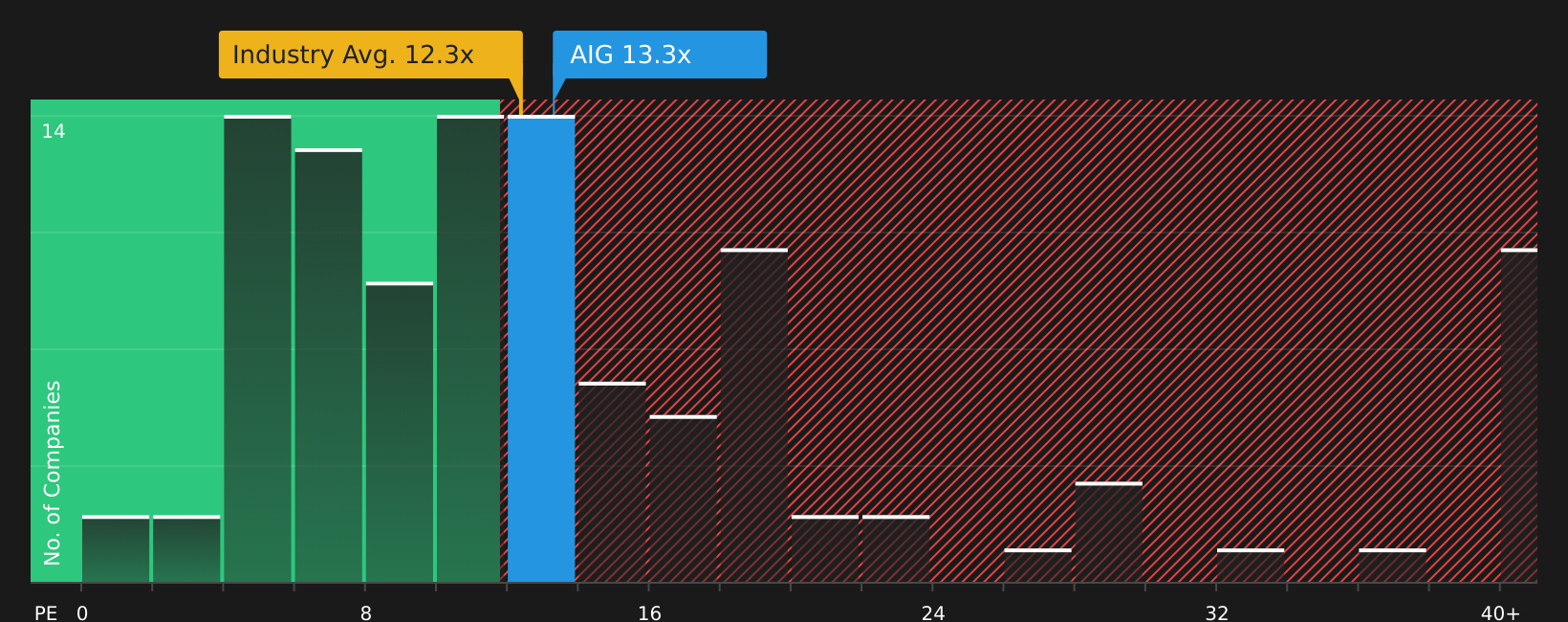 NYSE:AIG P/E Ratio as at Jul 2026