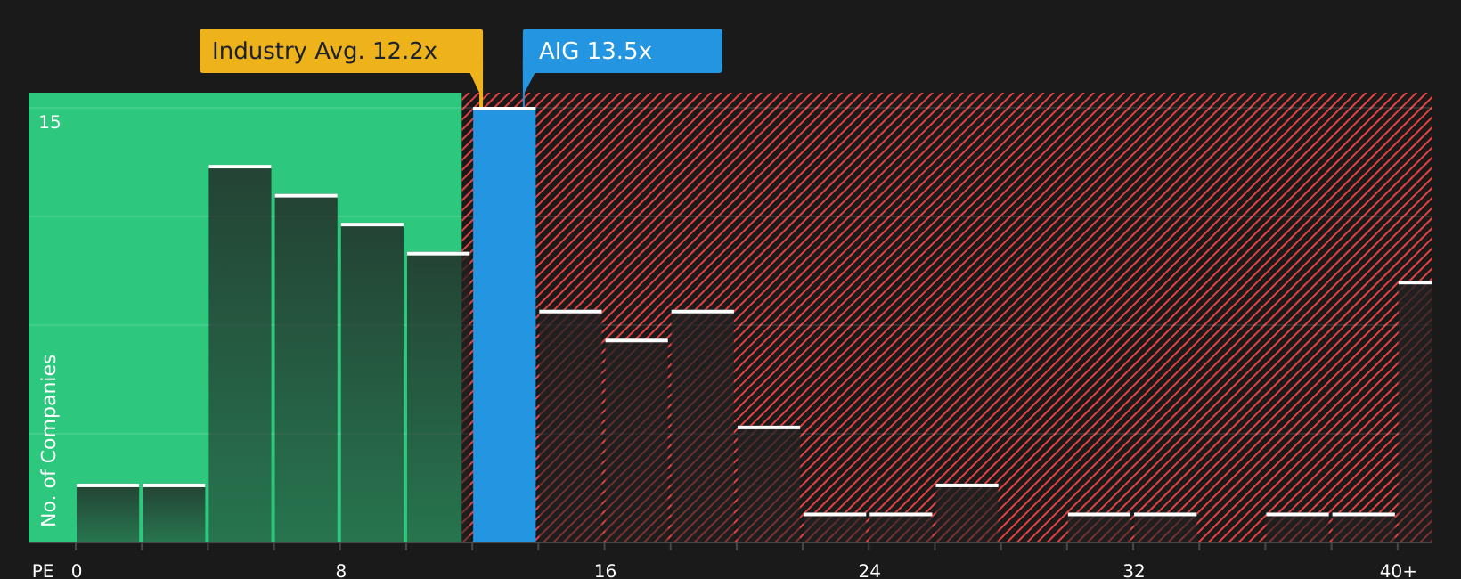 NYSE:AIG P/E Ratio as at Jul 2026