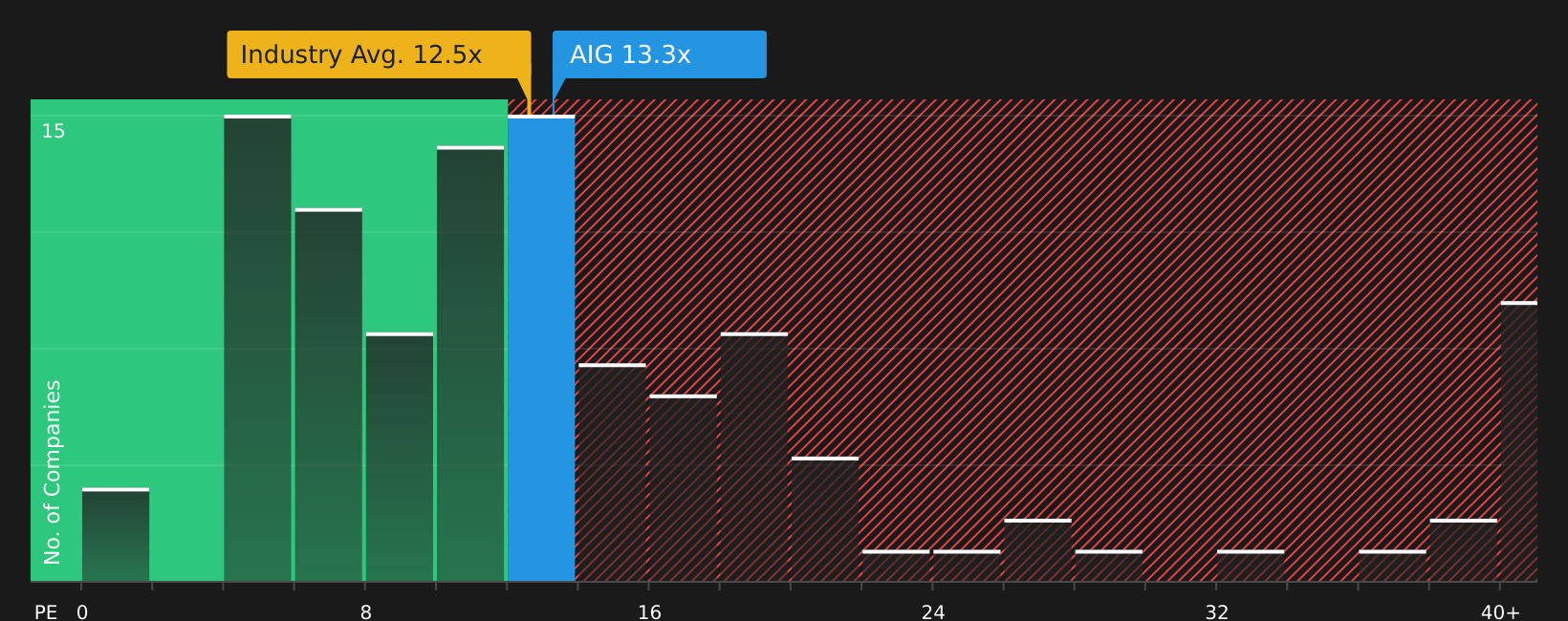 NYSE:AIG P/E Ratio as at Jul 2026