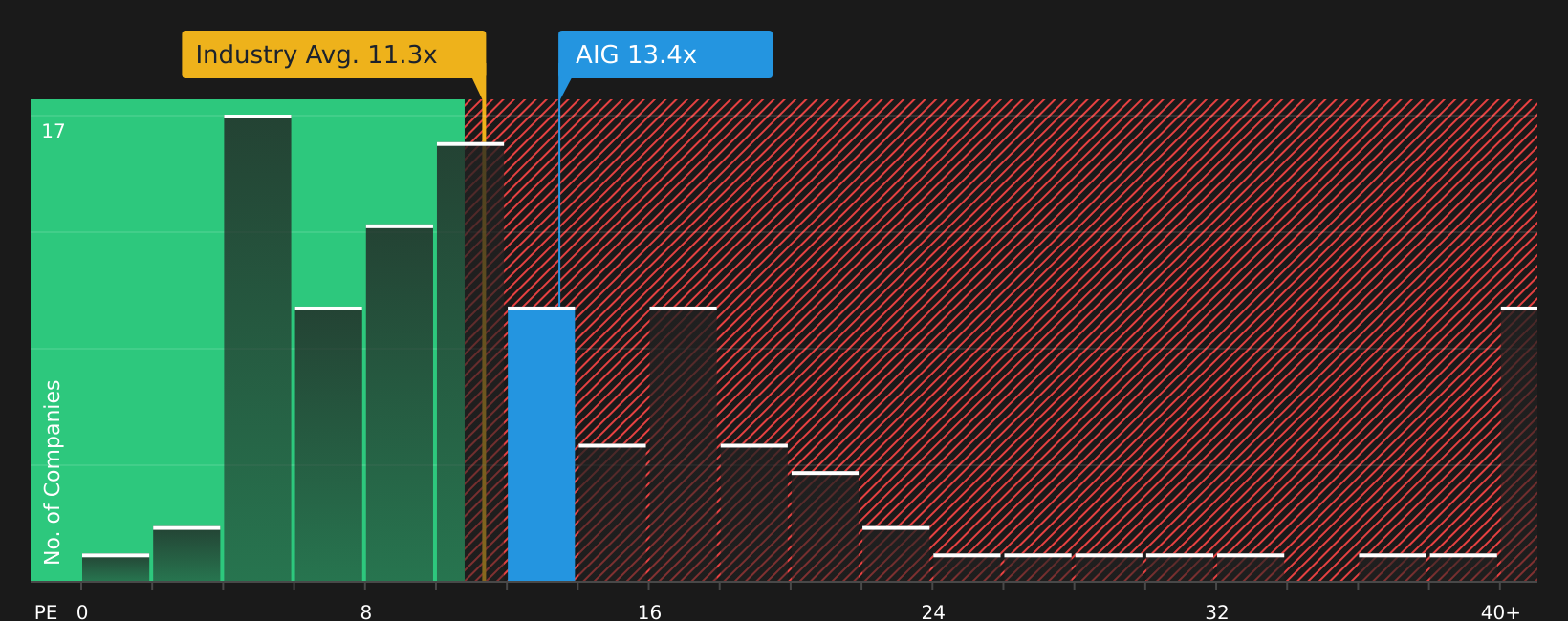 NYSE:AIG P/E Ratio as at Aug 2026