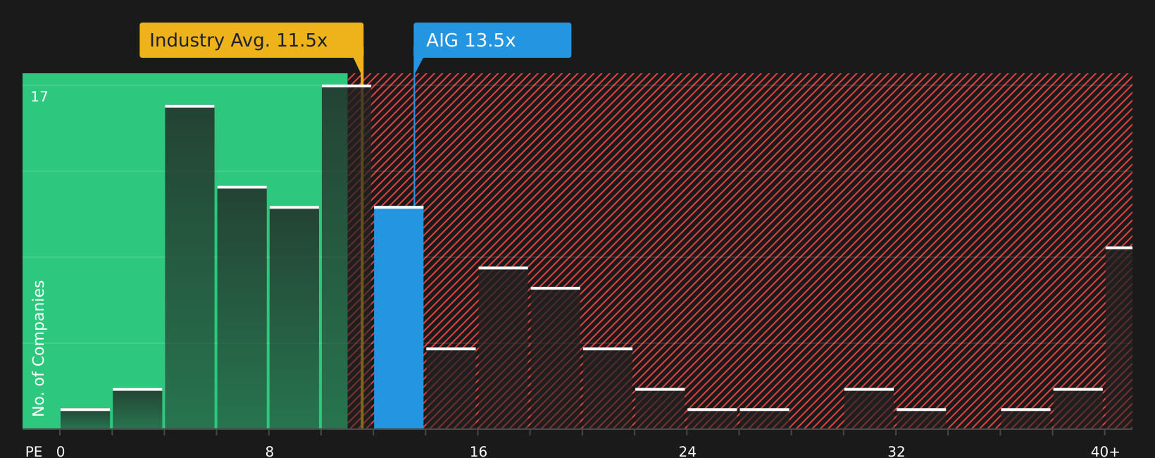 NYSE:AIG P/E Ratio as at Aug 2026