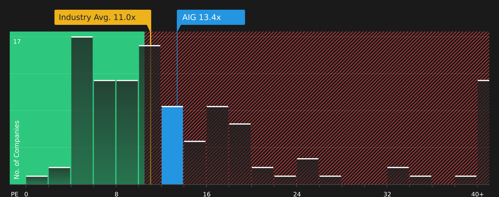 NYSE:AIG P/E Ratio as at Aug 2026