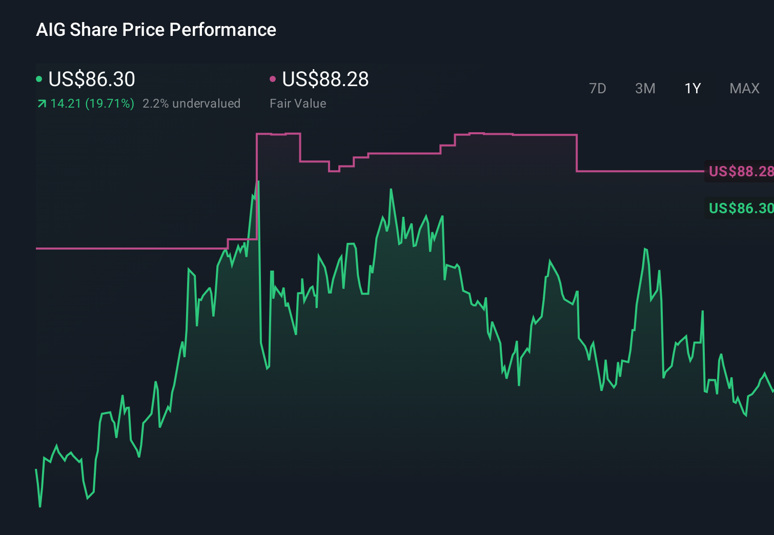 AIG 1-Year Stock Price Chart