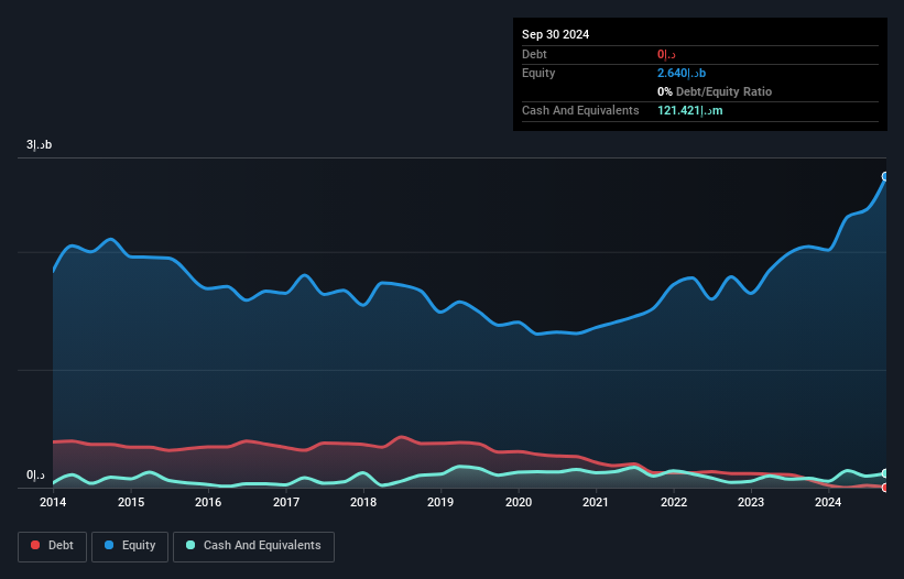 DFM:NCC Debt to Equity as at Dec 2024