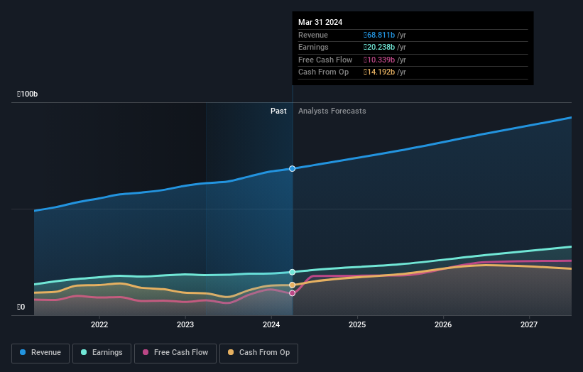 DSE:SQURPHARMA Earnings and Revenue Growth as at Aug 2024