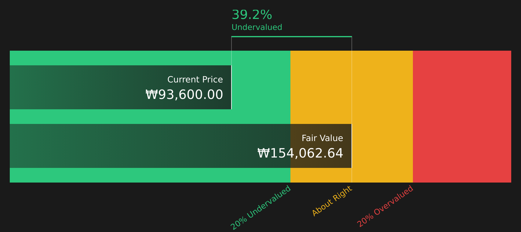 A069960 Discounted Cash Flow as at Aug 2026