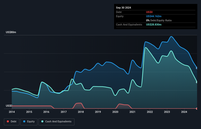 NasdaqGM:PXLW Debt to Equity History and Analysis as at Jan 2025
