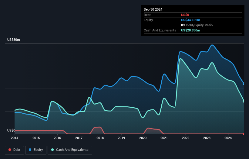 NasdaqGM:PXLW Debt to Equity History and Analysis as at Dec 2024