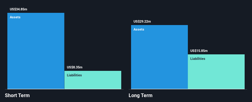 NasdaqGM:PXLW Financial Position Analysis as at Feb 2025