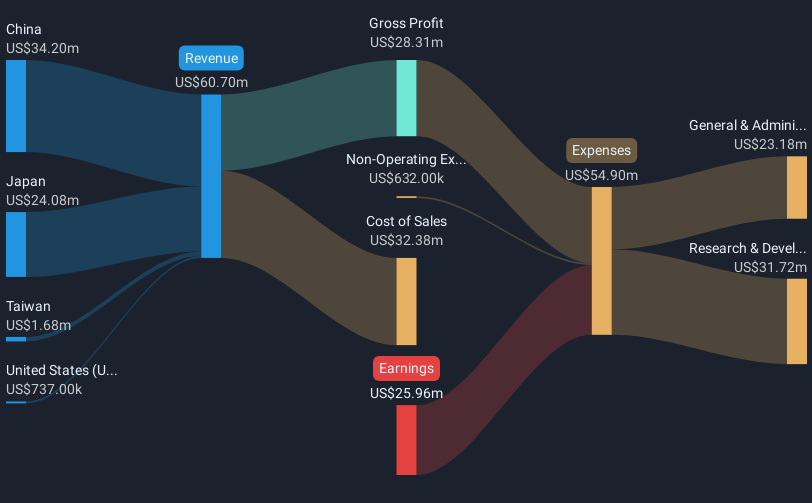 NasdaqGM:PXLW Revenue & Expenses Breakdown as at Nov 2024