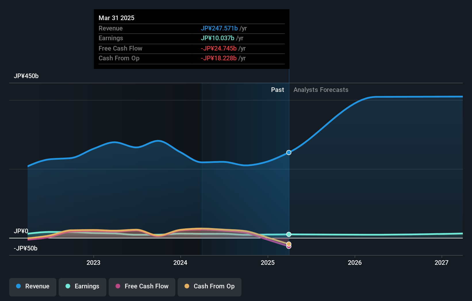 TSE:6804 Earnings and Revenue Growth as at Oct 2024