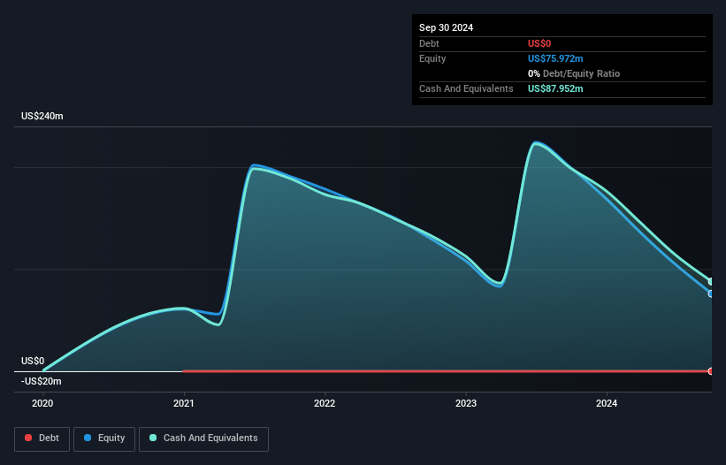 NasdaqGS:BMEA Debt to Equity History and Analysis as at Feb 2025