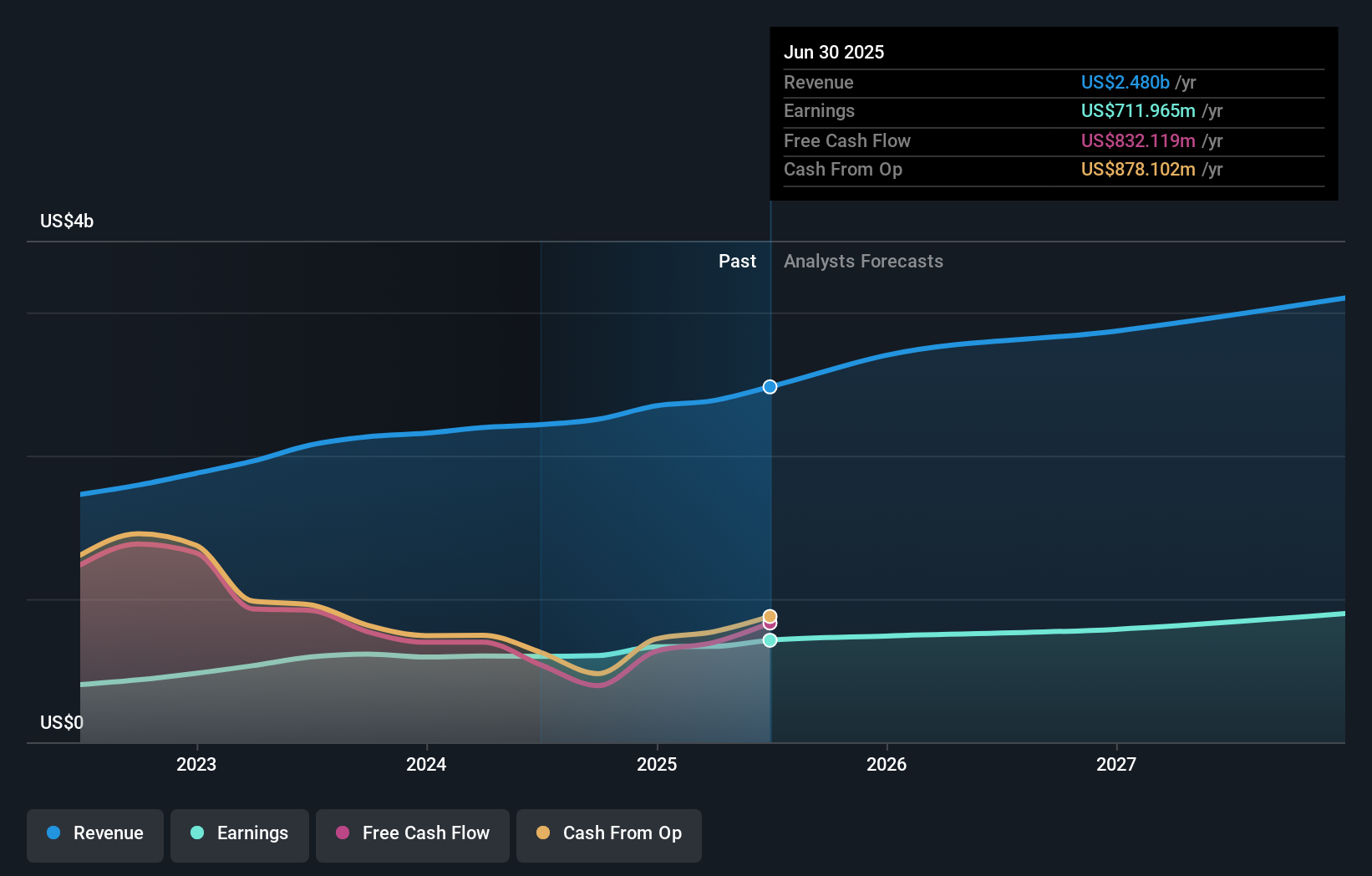 WTFC Earnings & Revenue Growth as at Oct 2025