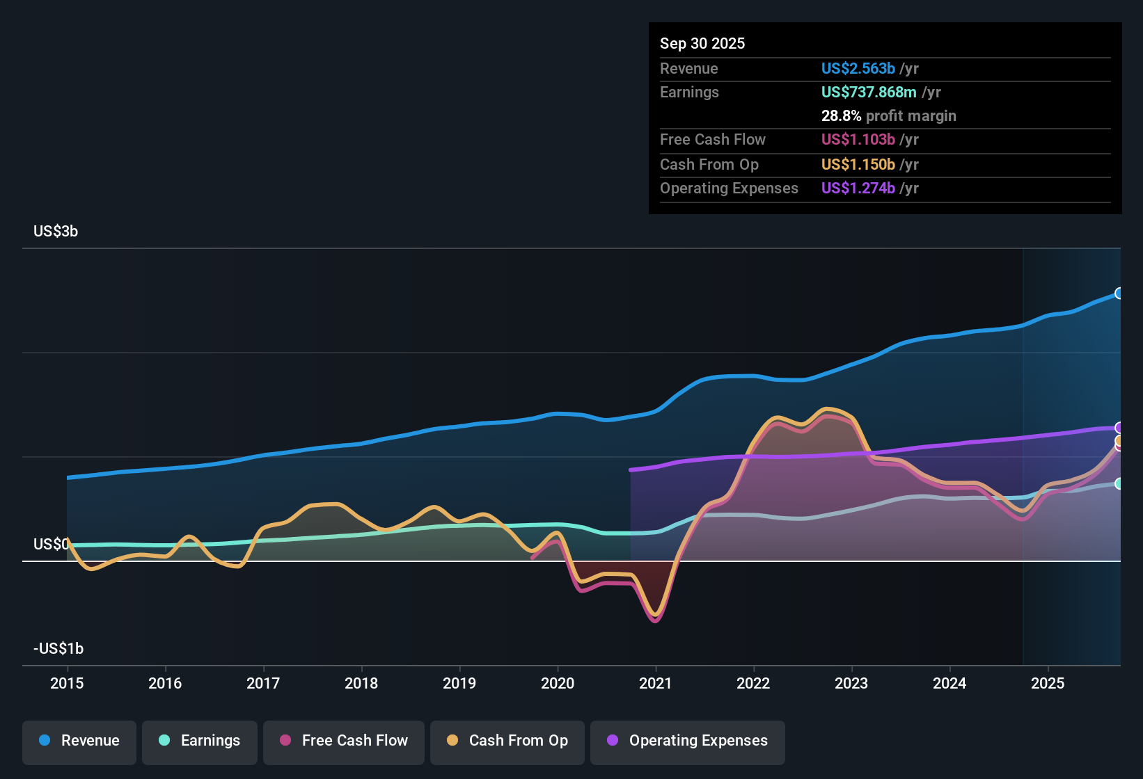 WTFC Earnings & Revenue History as at Nov 2025