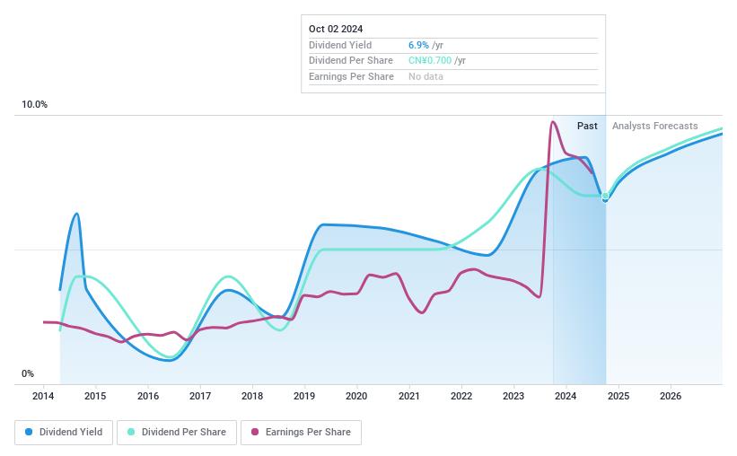 SHSE:600153 Dividend History as at Oct 2024