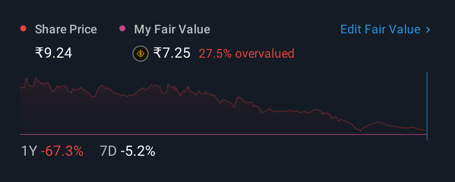 NSEI:LASA 1 Year Share Price vs Fair Value