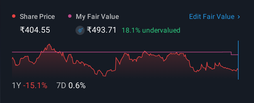 NSEI:VTL 1 Year Share Price vs Fair Value
