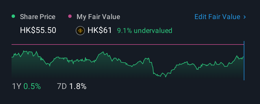SEHK:1038 1 Year Share Price vs Fair Value