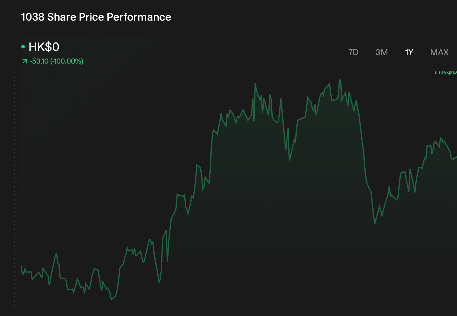SEHK:1038 1-Year Stock Price Chart