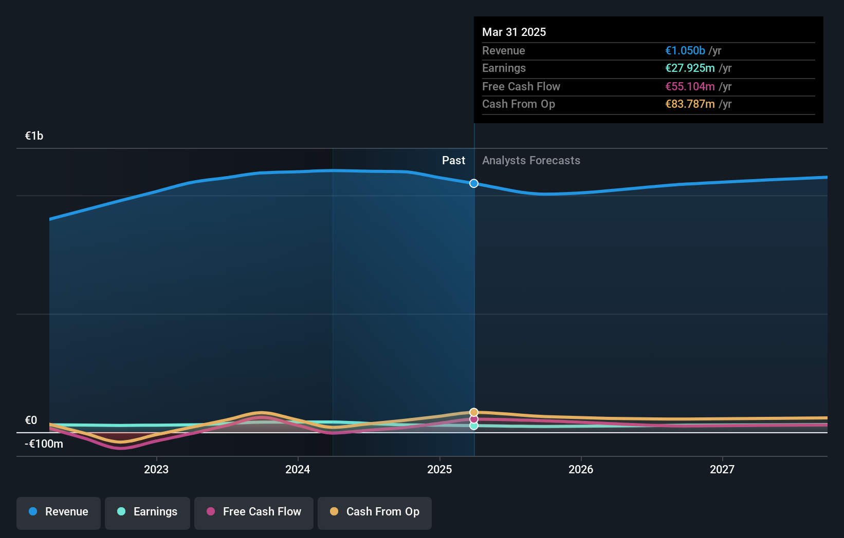 ENXTPA:EXE Earnings and Revenue Growth as at Oct 2024