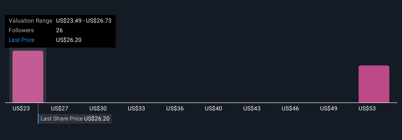RF Community Fair Values as at Jul 2025