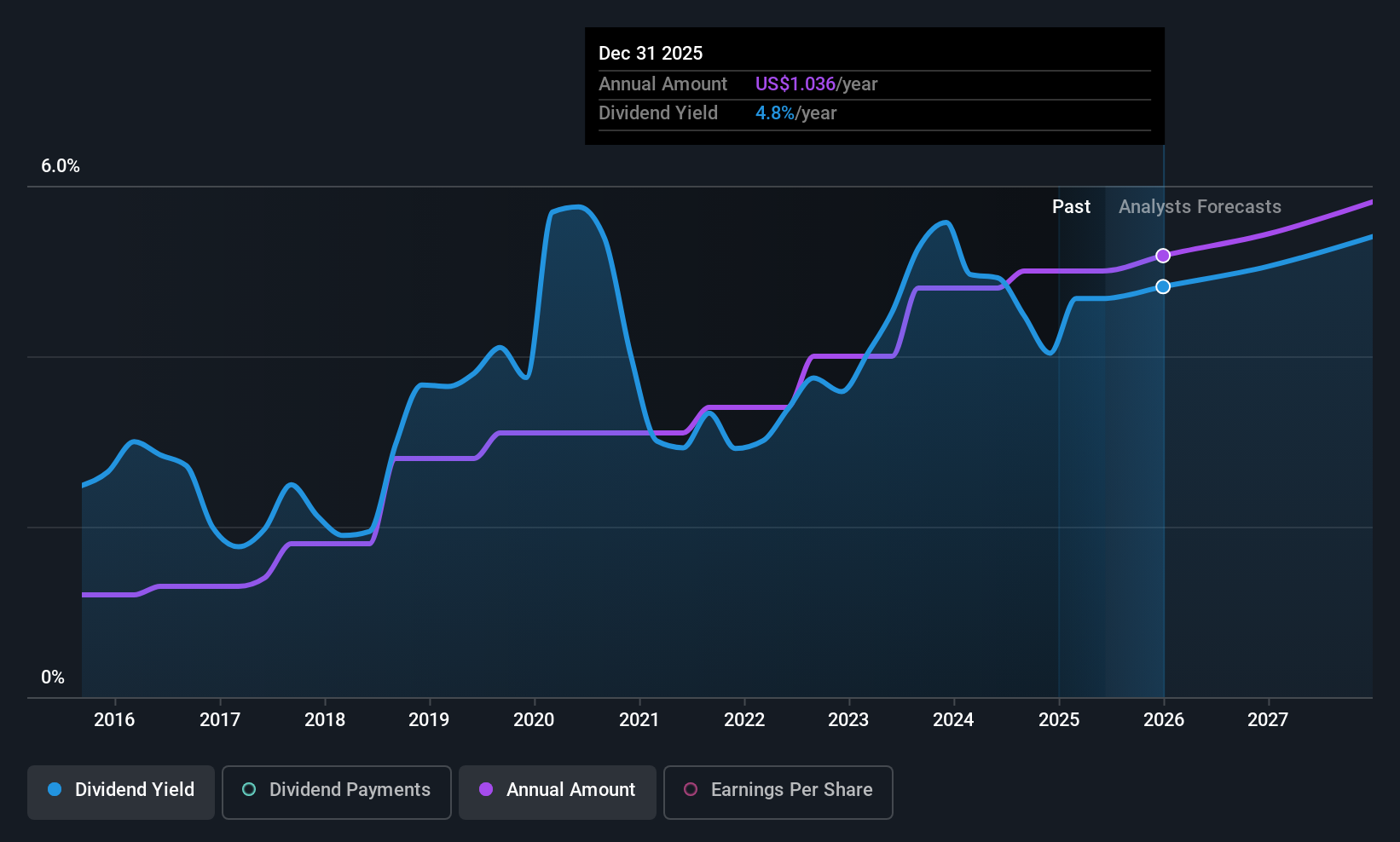 RF Dividend History as at Jun 2025